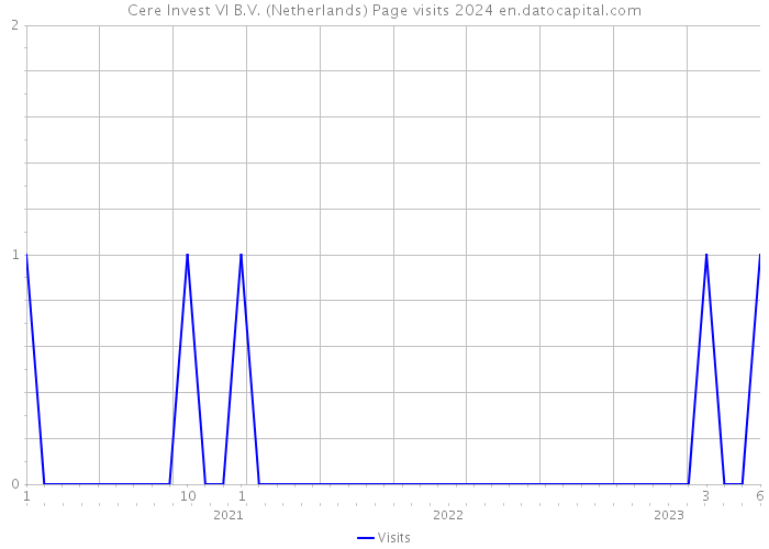 Cere Invest VI B.V. (Netherlands) Page visits 2024 