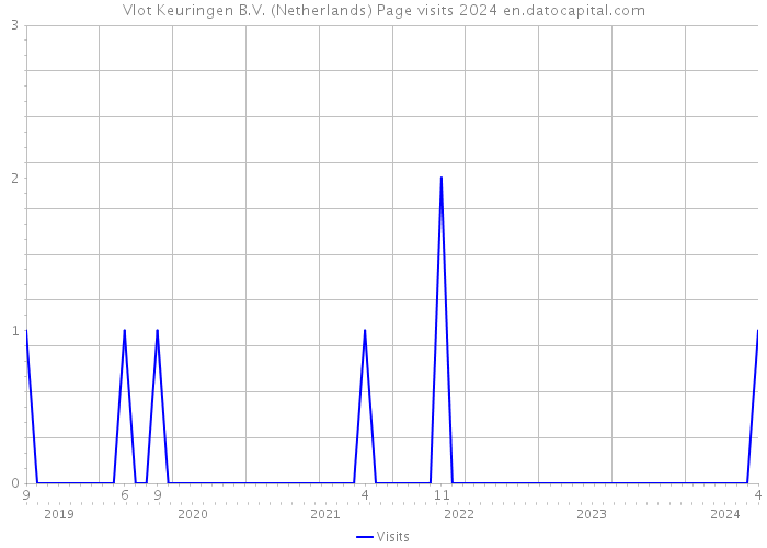 Vlot Keuringen B.V. (Netherlands) Page visits 2024 