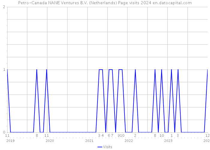 Petro-Canada NANE Ventures B.V. (Netherlands) Page visits 2024 