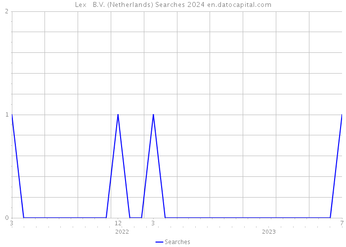 Lex + B.V. (Netherlands) Searches 2024 