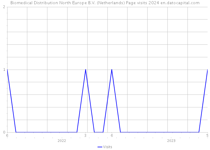Biomedical Distribution North Europe B.V. (Netherlands) Page visits 2024 