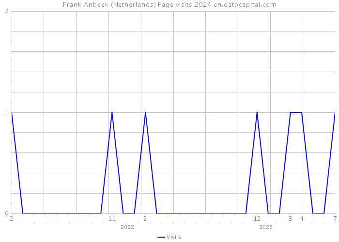Frank Anbeek (Netherlands) Page visits 2024 