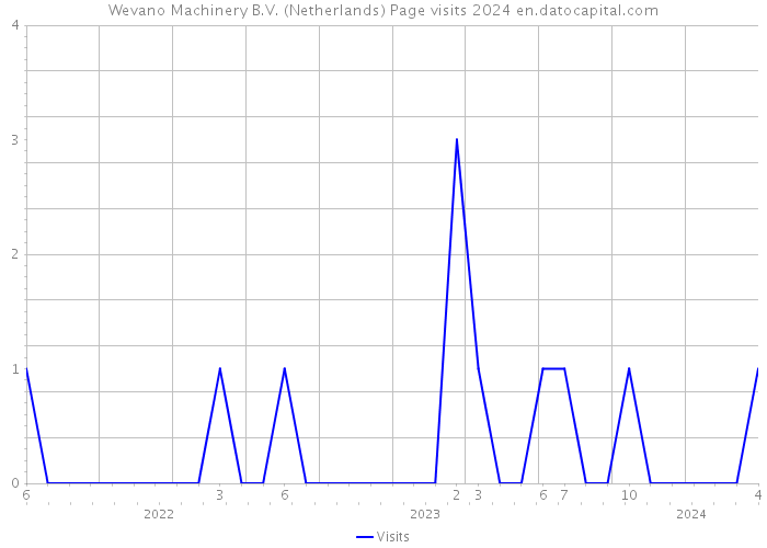 Wevano Machinery B.V. (Netherlands) Page visits 2024 
