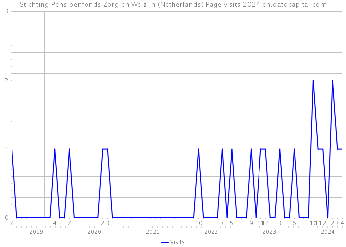 Stichting Pensioenfonds Zorg en Welzijn (Netherlands) Page visits 2024 