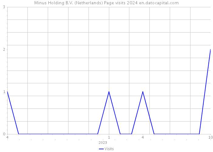 Minus Holding B.V. (Netherlands) Page visits 2024 