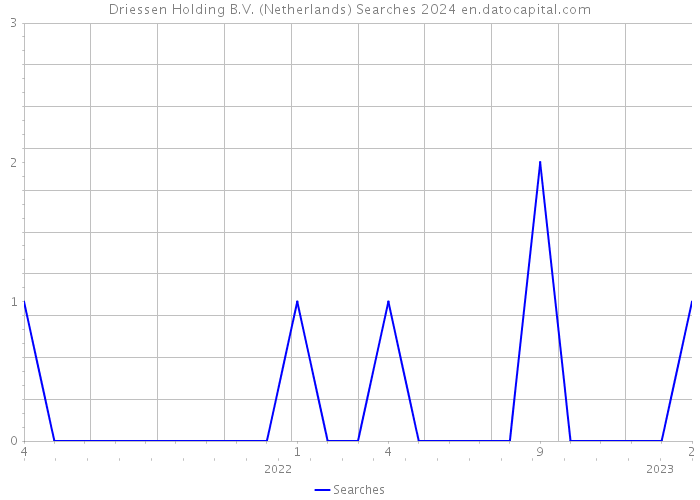 Driessen Holding B.V. (Netherlands) Searches 2024 
