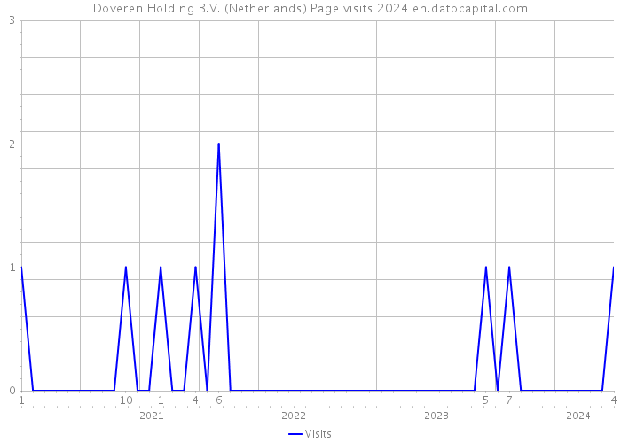 Doveren Holding B.V. (Netherlands) Page visits 2024 