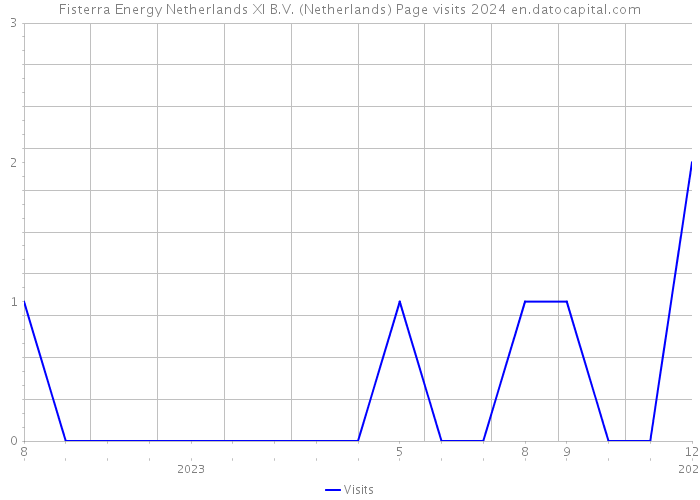 Fisterra Energy Netherlands XI B.V. (Netherlands) Page visits 2024 