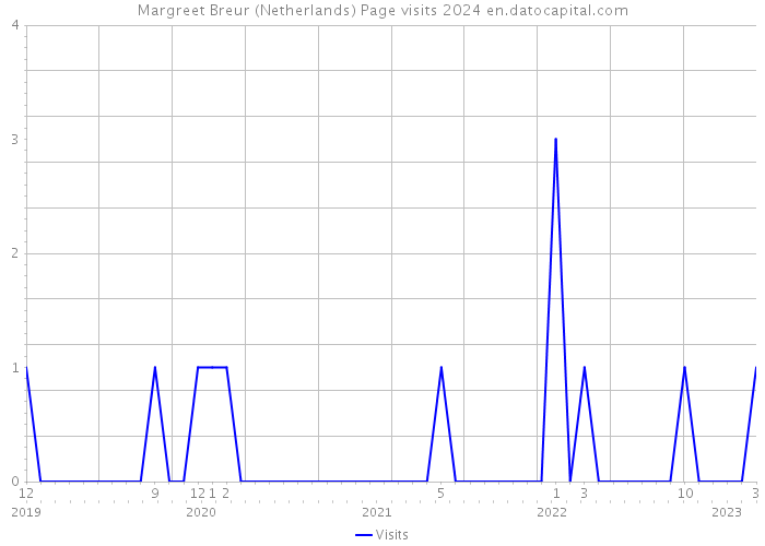 Margreet Breur (Netherlands) Page visits 2024 