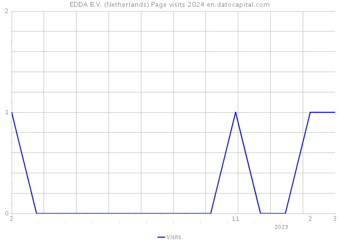 EDDA B.V. (Netherlands) Page visits 2024 