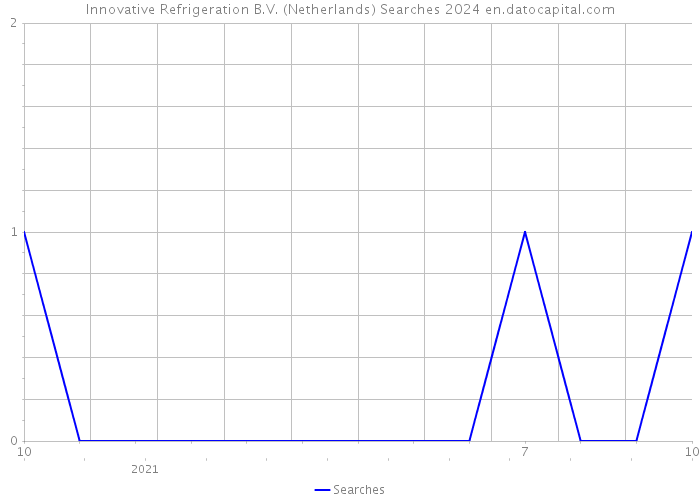 Innovative Refrigeration B.V. (Netherlands) Searches 2024 