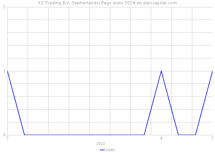 KZ Trading B.V. (Netherlands) Page visits 2024 
