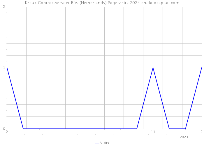 Kreuk Contractvervoer B.V. (Netherlands) Page visits 2024 