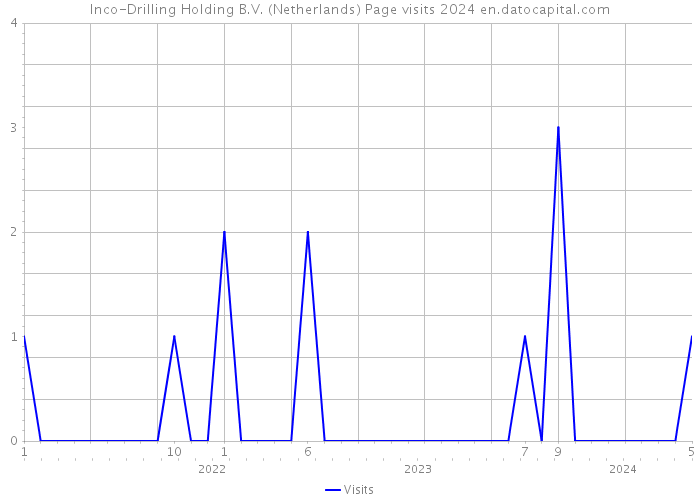 Inco-Drilling Holding B.V. (Netherlands) Page visits 2024 