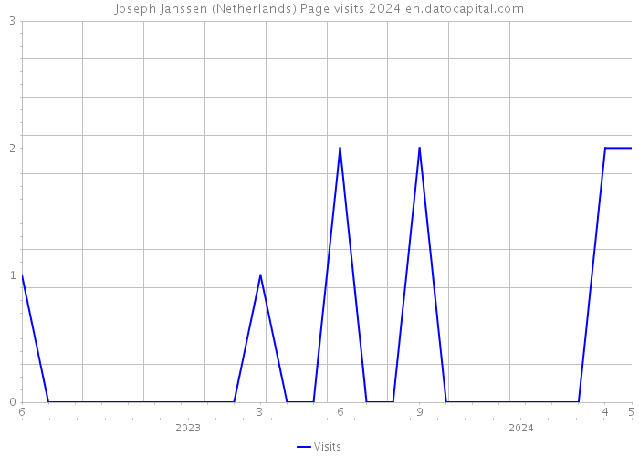Joseph Janssen (Netherlands) Page visits 2024 