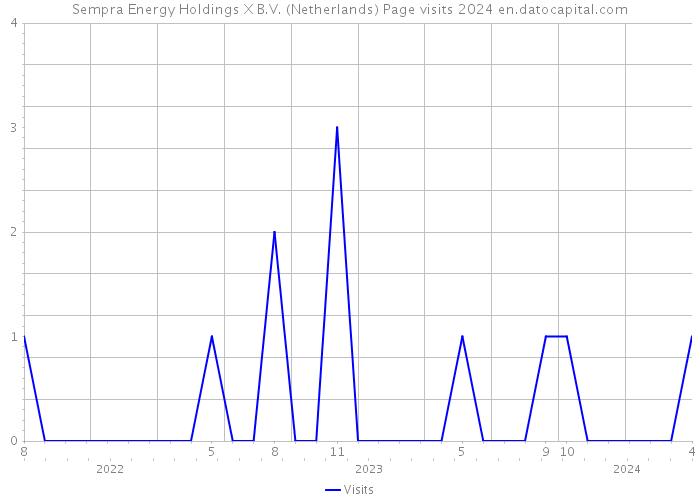 Sempra Energy Holdings X B.V. (Netherlands) Page visits 2024 