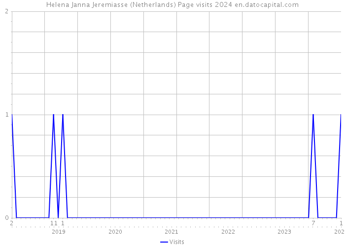 Helena Janna Jeremiasse (Netherlands) Page visits 2024 