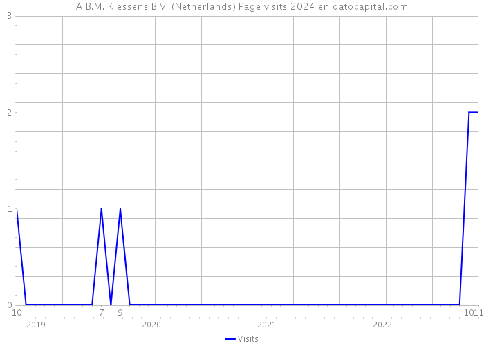 A.B.M. Klessens B.V. (Netherlands) Page visits 2024 