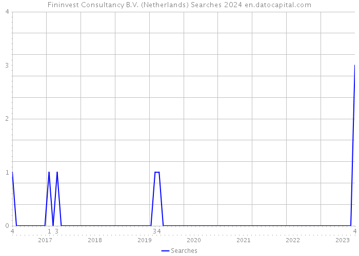 Fininvest Consultancy B.V. (Netherlands) Searches 2024 