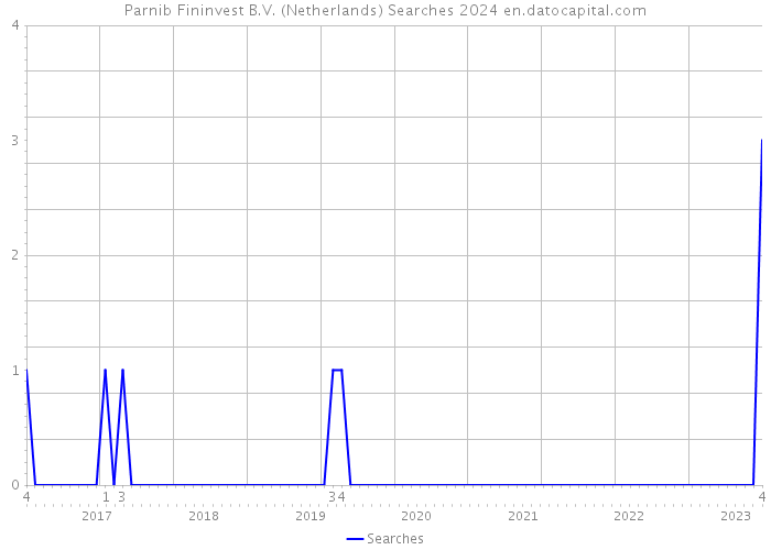 Parnib Fininvest B.V. (Netherlands) Searches 2024 