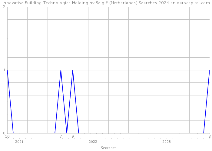 Innovative Building Technologies Holding nv België (Netherlands) Searches 2024 