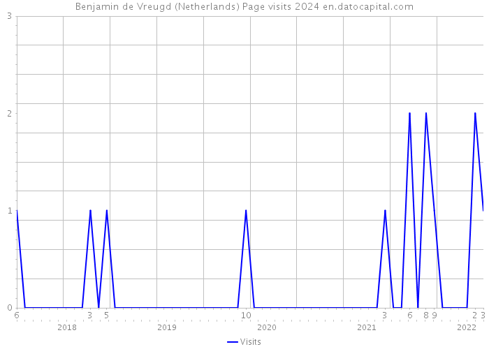 Benjamin de Vreugd (Netherlands) Page visits 2024 