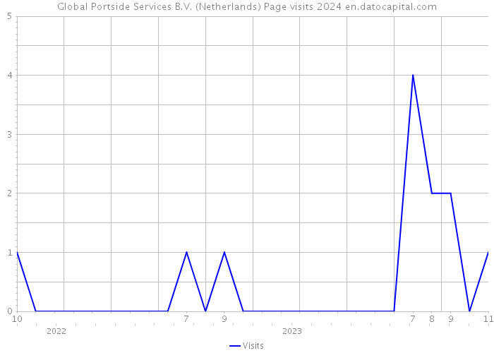 Global Portside Services B.V. (Netherlands) Page visits 2024 