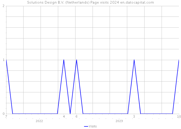 Solutions Design B.V. (Netherlands) Page visits 2024 