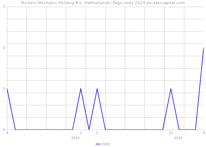 Modern Mechanix Holding B.V. (Netherlands) Page visits 2024 