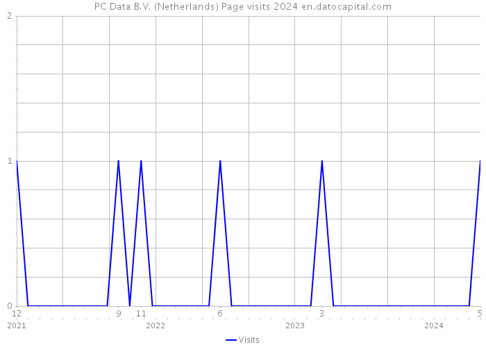 PC Data B.V. (Netherlands) Page visits 2024 