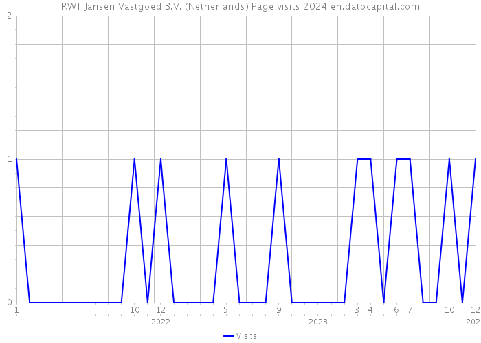 RWT Jansen Vastgoed B.V. (Netherlands) Page visits 2024 