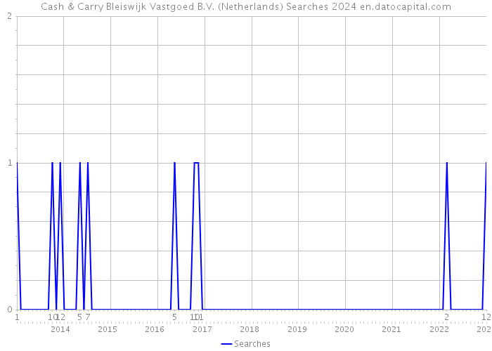Cash & Carry Bleiswijk Vastgoed B.V. (Netherlands) Searches 2024 