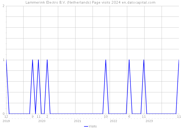 Lammerink Electro B.V. (Netherlands) Page visits 2024 