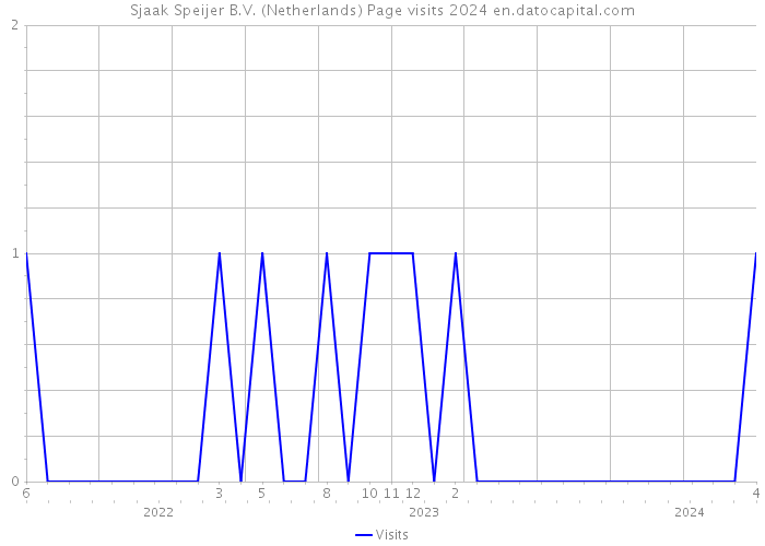 Sjaak Speijer B.V. (Netherlands) Page visits 2024 