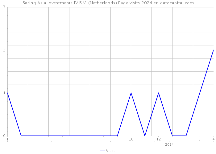 Baring Asia Investments IV B.V. (Netherlands) Page visits 2024 