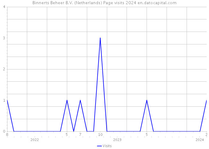 Binnerts Beheer B.V. (Netherlands) Page visits 2024 