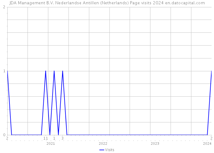 JDA Management B.V. Nederlandse Antillen (Netherlands) Page visits 2024 