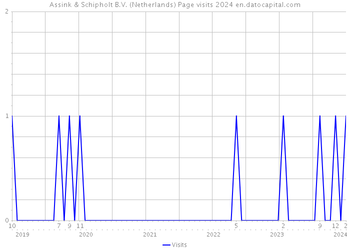 Assink & Schipholt B.V. (Netherlands) Page visits 2024 