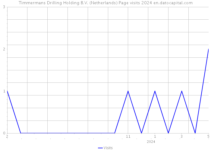 Timmermans Drilling Holding B.V. (Netherlands) Page visits 2024 