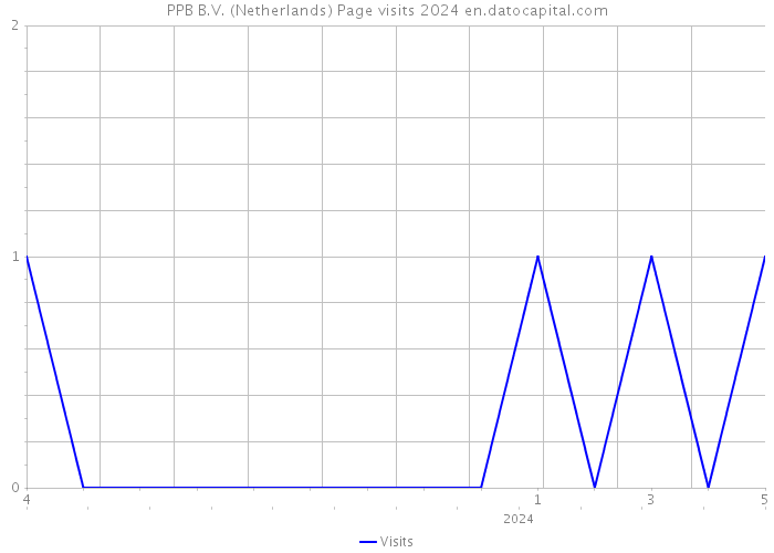 PPB B.V. (Netherlands) Page visits 2024 