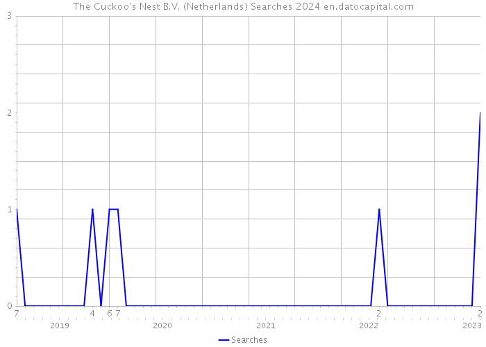 The Cuckoo's Nest B.V. (Netherlands) Searches 2024 