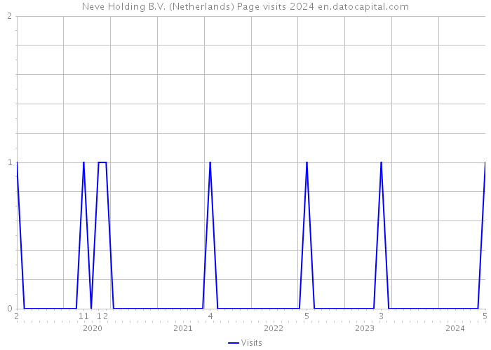 Neve Holding B.V. (Netherlands) Page visits 2024 