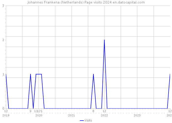 Johannes Frankena (Netherlands) Page visits 2024 