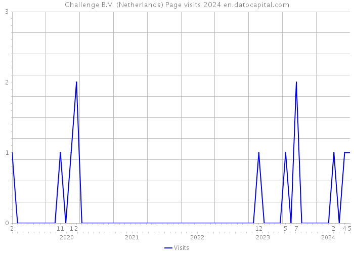 Challenge B.V. (Netherlands) Page visits 2024 