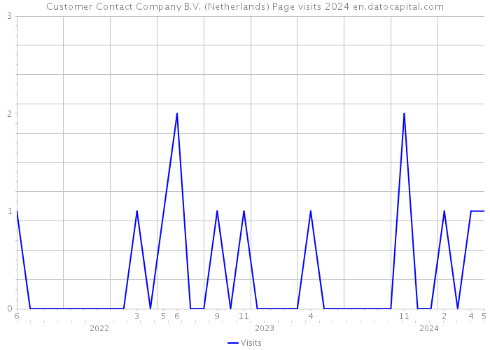 Customer Contact Company B.V. (Netherlands) Page visits 2024 