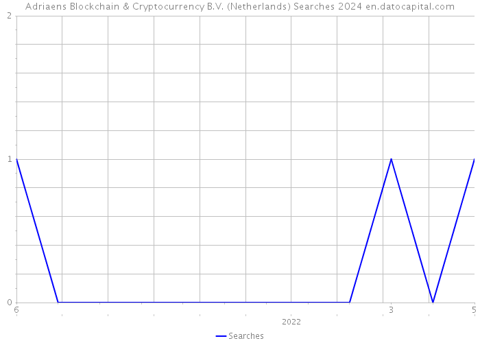 Adriaens Blockchain & Cryptocurrency B.V. (Netherlands) Searches 2024 