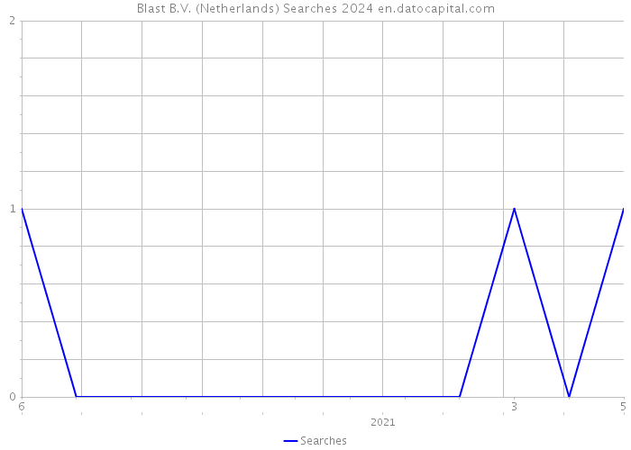 Blast B.V. (Netherlands) Searches 2024 