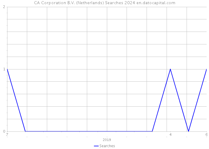 CA Corporation B.V. (Netherlands) Searches 2024 