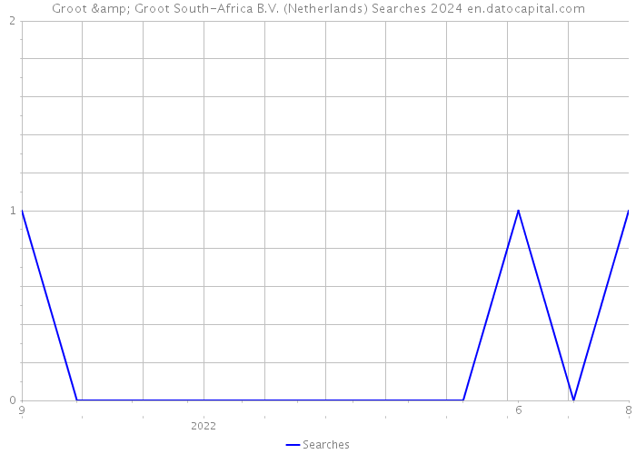 Groot & Groot South-Africa B.V. (Netherlands) Searches 2024 