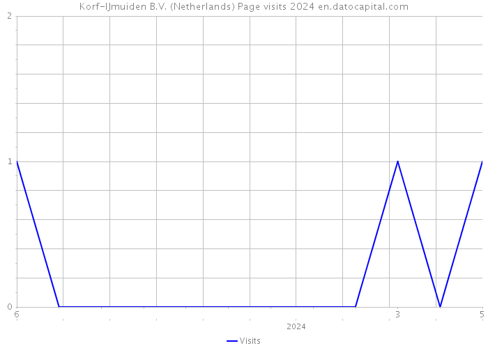 Korf-IJmuiden B.V. (Netherlands) Page visits 2024 